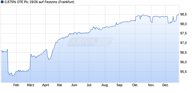 0,875% OTE Plc 19/26 auf Festzins (WKN A2R76G, ISIN XS2055106137) Chart