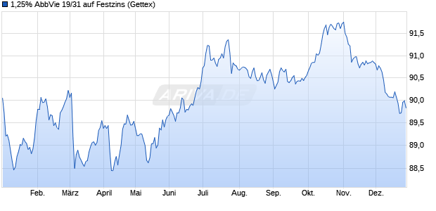 1,25% AbbVie 19/31 auf Festzins (WKN A2R76V, ISIN XS2055647213) Chart