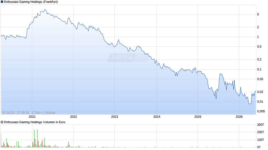 Enthusiast Gaming Holdings Chart