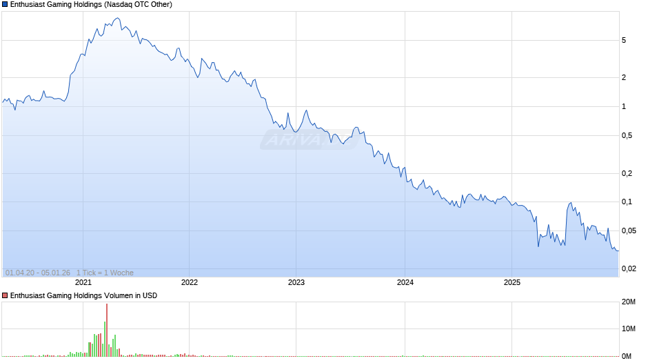 Enthusiast Gaming Holdings Chart