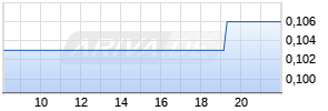 Enthusiast Gaming Holdings Realtime-Chart