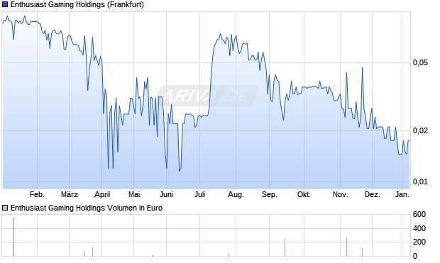 Enthusiast Gaming Holdings Aktie Chart