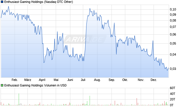 Enthusiast Gaming Holdings Aktie Chart