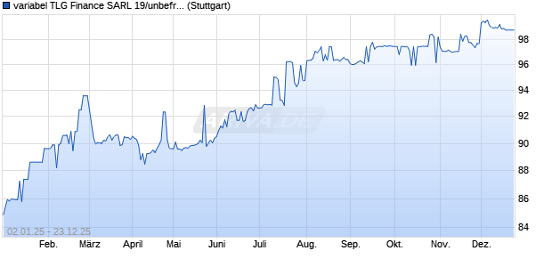 variabel TLG Finance SARL 19/unbefristet auf 5J EU. (WKN A2R77Q, ISIN XS2055106210) Chart