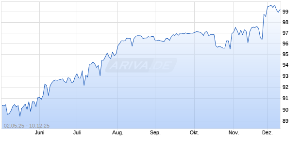 variabel TLG Finance SARL 19/unbefristet auf 5J EU. (WKN A2R77Q, ISIN XS2055106210) Chart