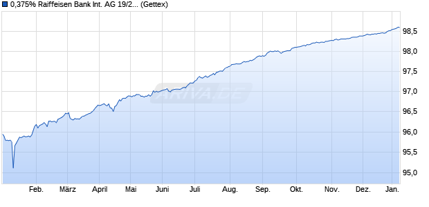 0,375% Raiffeisen Bank International AG 19/26 auf F. (WKN A2R76H, ISIN XS2055627538) Chart