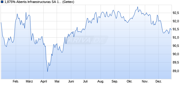1,875% Abertis Infraestructuras SA 19/32 auf Festzins (WKN A2R76N, ISIN XS2055652056) Chart