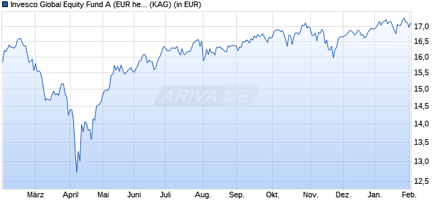 Performance des Invesco Global Equity Fund A (EUR hedged)-Gross-AD (WKN A2PQYV, ISIN LU2040205580)