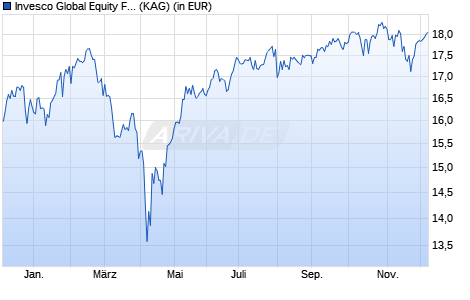 Performance des Invesco Global Equity Fund Z (EUR hedged)-Acc (WKN A2PQYZ, ISIN LU2040206042)