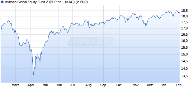 Performance des Invesco Global Equity Fund Z (EUR hedged)-Acc (WKN A2PQYZ, ISIN LU2040206042)