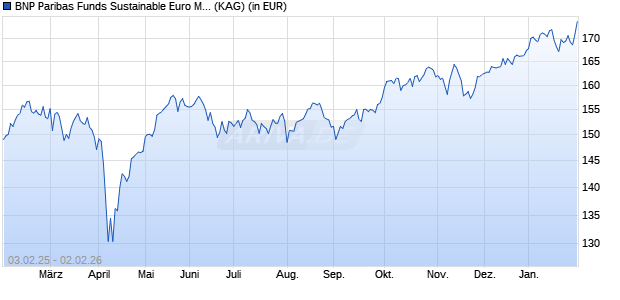 Performance des BNP Paribas Funds Sustainable Euro Multi-Factor Eqty I Cap (WKN A2PNNL, ISIN LU1920355549)