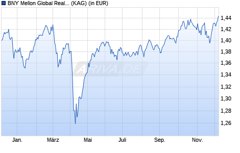 Performance des BNY Mellon Global Real Return Fund (EUR) GBP H (Acc.) (hdg) (WKN A2PRU3, ISIN IE00BK5H9X10)