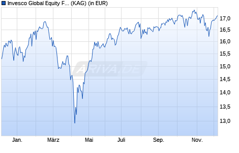 Performance des Invesco Global Equity Fund A (EUR hedged)-Acc (WKN A2PQYU, ISIN LU2040205408)