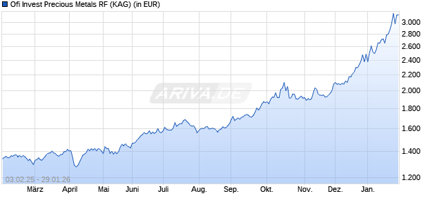Performance des Ofi Invest Precious Metals RF (WKN A2JR3K, ISIN FR0013304441)