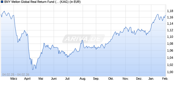 Performance des BNY Mellon Global Real Return Fund (EUR) USD H (Acc.) (hdg) (WKN A2PRU2, ISIN IE00BK5HCJ82)