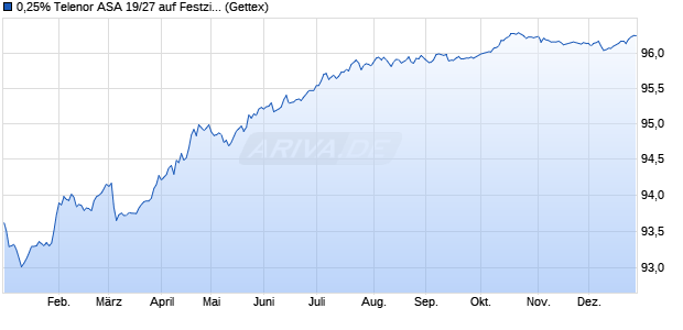 0,25% Telenor ASA 19/27 auf Festzins (WKN A2R8AH, ISIN XS2056396919) Chart