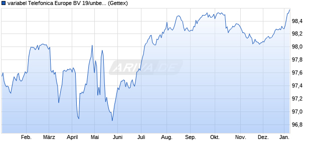variabel Telefonica Europe BV 19/unbefristet auf Fest. (WKN A2R73V, ISIN XS2056371334) Chart
