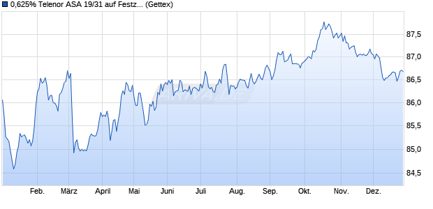 0,625% Telenor ASA 19/31 auf Festzins (WKN A2R8AJ, ISIN XS2056399855) Chart