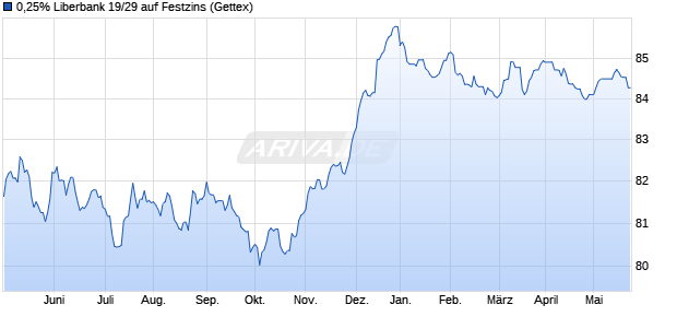 0,25% Liberbank 19/29 auf Festzins (WKN A2R8AL, ISIN ES0468675030) Chart