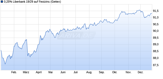 0,25% Liberbank 19/29 auf Festzins (WKN A2R8AL, ISIN ES0468675030) Chart