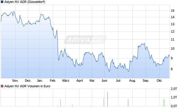 Adyen NV Aktie (ADR) Chart