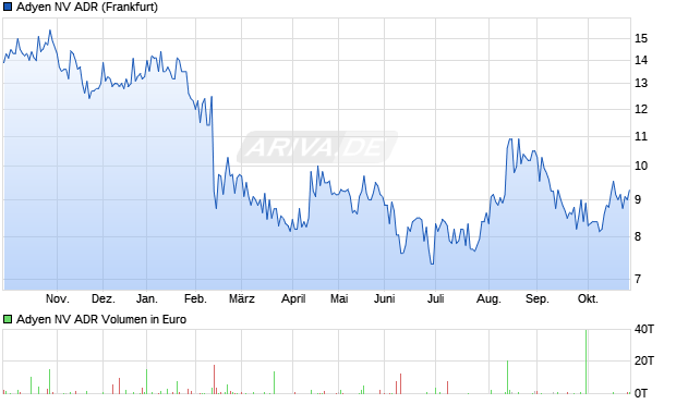 Adyen NV Aktie (ADR) Chart