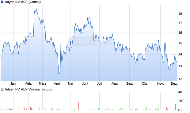 Adyen NV Aktie (ADR) Chart