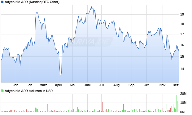 Adyen NV Aktie (ADR) Chart