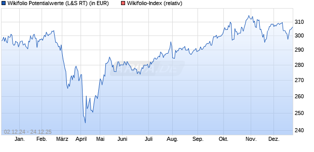Endlos Zertifikat WF00ALEXG4 auf Wikifolio-Index  [L. (WKN: LS9NXJ) Chart