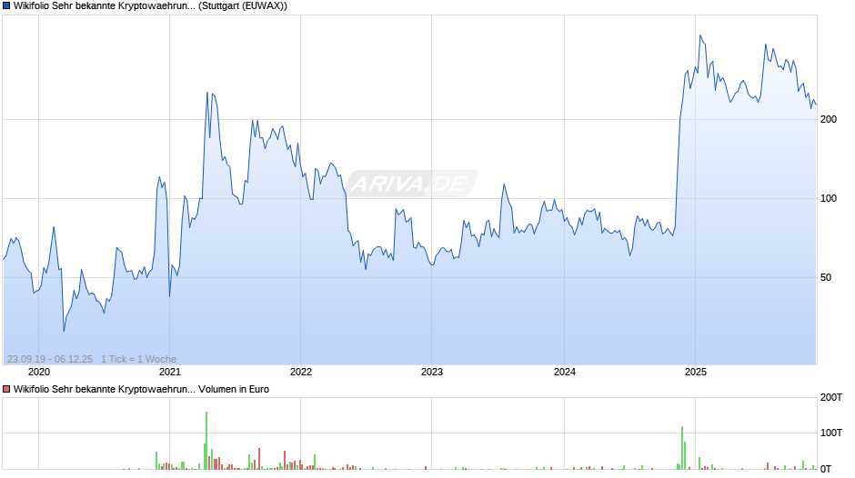 Endlos Zertifikat auf Wikifolio-Index Sehr bekannte Kryptowaehrung Chart