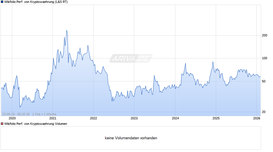 Endlos Zertifikat auf Wikifolio-Index Performance von Kryptowaehrung Chart