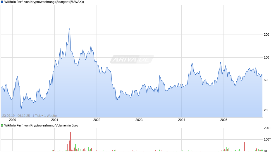 Endlos Zertifikat auf Wikifolio-Index Performance von Kryptowaehrung Chart