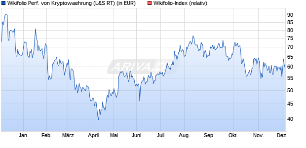 Endlos Zertifikat WF000LTC00 auf Wikifolio-Index  [La. (WKN: LS9NZW) Chart