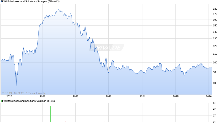 Endlos Zertifikat auf Wikifolio-Index Ideas and Solutions Chart