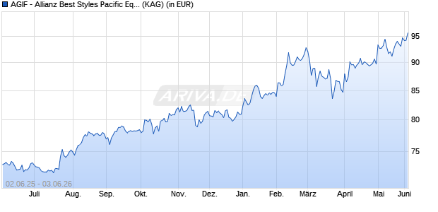 Performance des AGIF - Allianz Best Styles Pacific Equity - IT4 - EUR (WKN A2PFF6, ISIN LU1961092001)