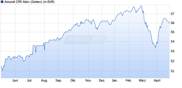Performance des Amundi CPR Aktiv (WKN A2H5ZG, ISIN DE000A2H5ZG8)