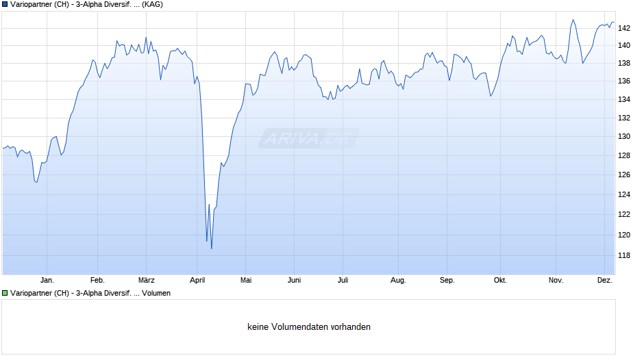 Variopartner (CH) - 3-Alpha Diversif. Eqts Switzerland G CHF Chart