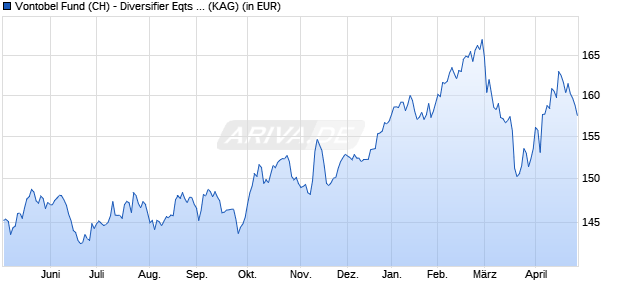 Performance des Vontobel Fund (CH) - Diversifier Eqts Switzerland VV CHF (WKN A2PP08, ISIN CH0487357144)