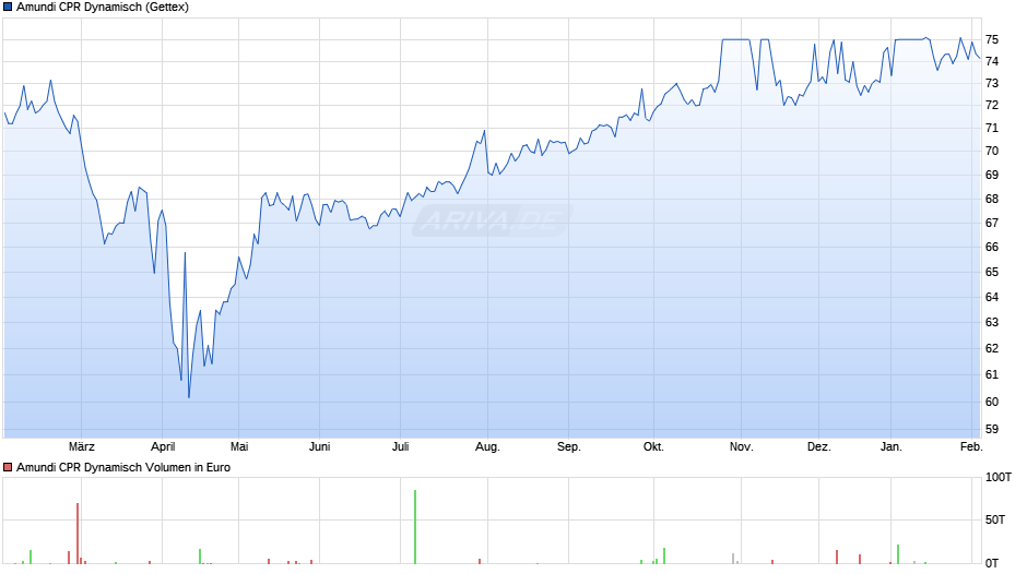 Amundi CPR Dynamisch Chart
