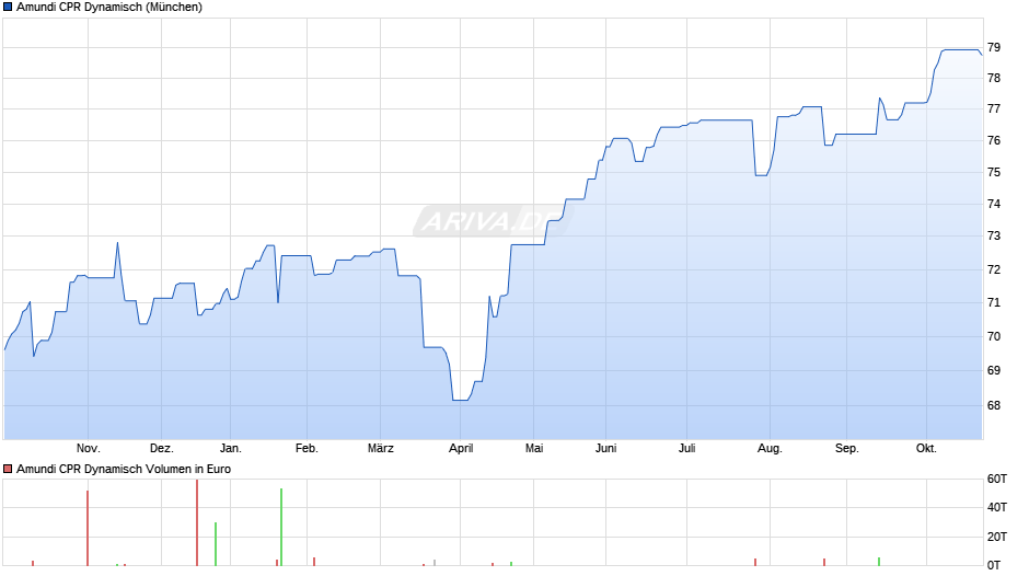 Amundi CPR Dynamisch Chart