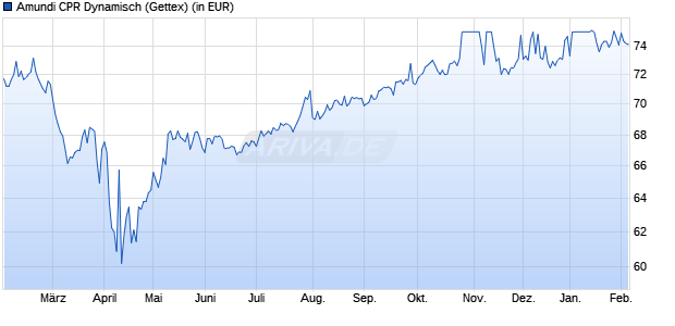 Performance des Amundi CPR Dynamisch (WKN A2H5ZH, ISIN DE000A2H5ZH6)