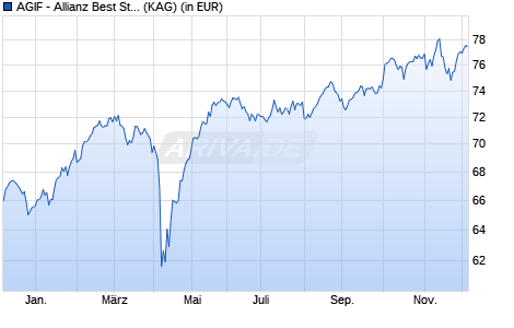 Performance des AGIF - Allianz Best Styles Europe Equity - I2 - EUR (WKN A2PKK3, ISIN LU1992136280)
