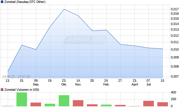 Zonetail Aktie Chart