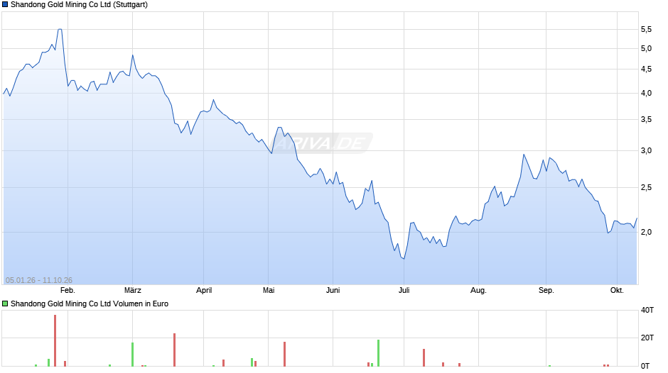 Shandong Gold Mining Chart