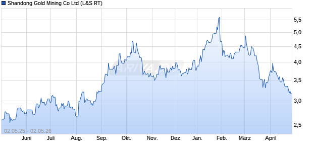 Shandong Gold Mining Aktie Chart