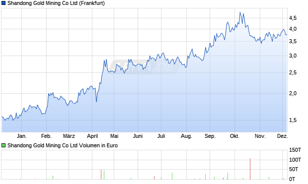 Shandong Gold Mining Aktie Chart