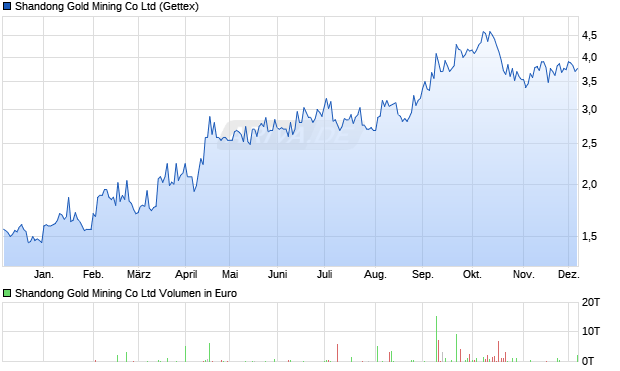 Shandong Gold Mining Aktie Chart