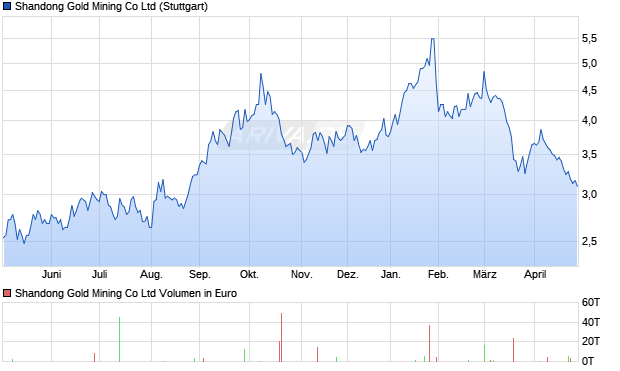 Shandong Gold Mining Aktie Chart
