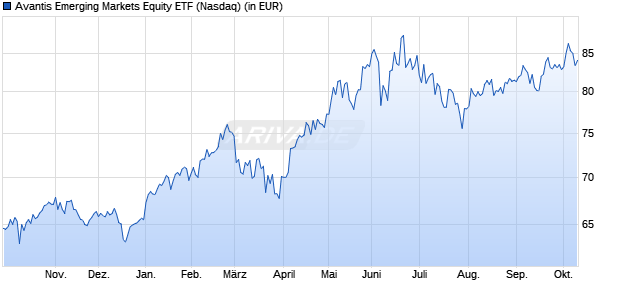 Performance des Avantis Emerging Markets Equity ETF (ISIN US0250726041)