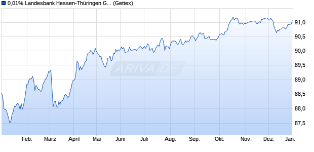 0,01% Landesbank Hessen-Th&uuml;ringen GZ 19/29 auf . (WKN HLB2P0, ISIN XS2056484889) Chart